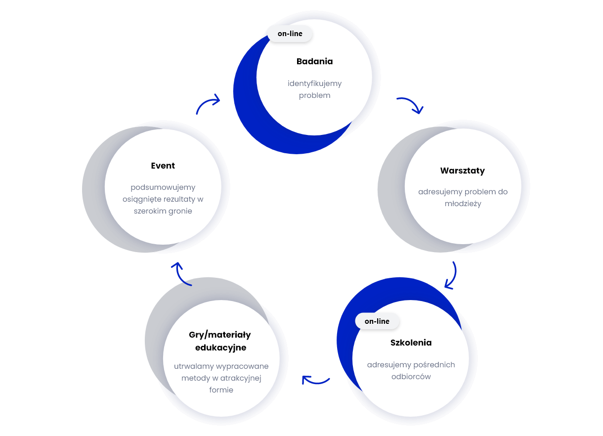 Proponujemy dostosowane metody, które są ciągłym procesem dążenia do rozwiązywania problemów społecznych.